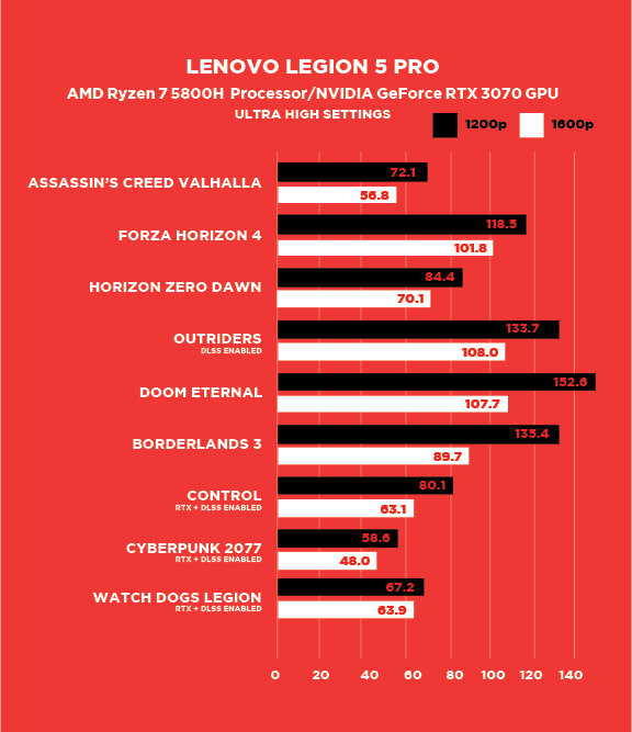 Lenovo Legion 5 Pro Benchmarks