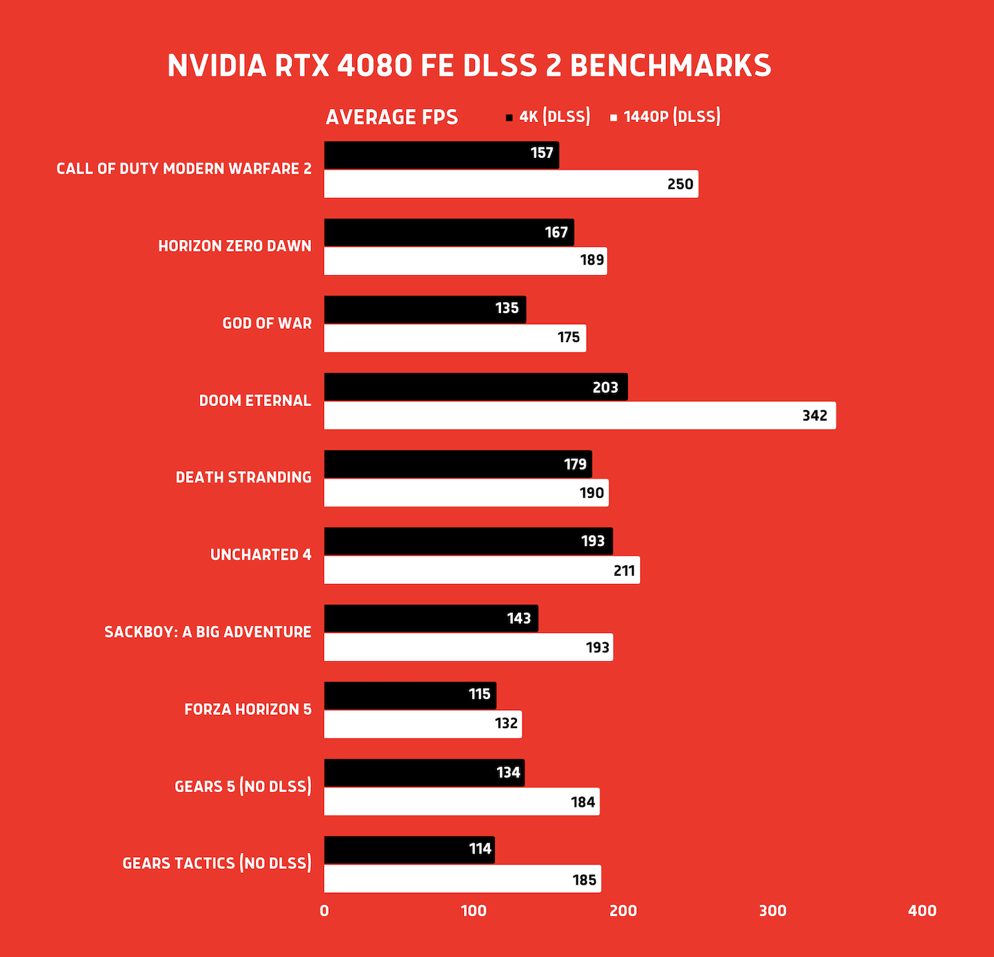 4080 Benchmarks