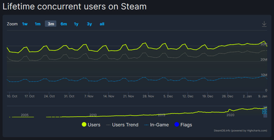 steam users