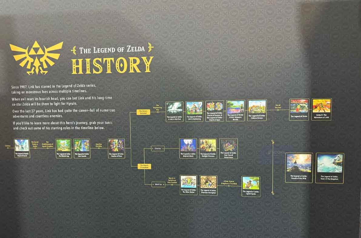 Zelda Timeline